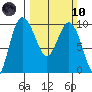 Deception Pass tide chart for Sunday, March 10, 2024