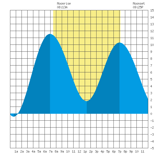 Deception Pass tide chart for Monday, March 11, 2024