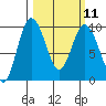 Deception Pass tide chart for Monday, March 11, 2024