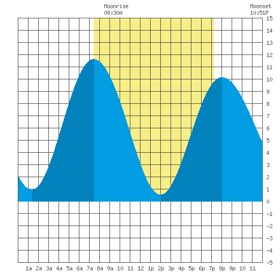 Deception Pass tide chart for Tuesday, March 12, 2024