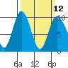 Deception Pass tide chart for Tuesday, March 12, 2024
