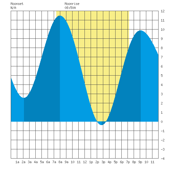 Deception Pass tide chart for Wednesday, March 13, 2024