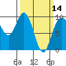 Deception Pass tide chart for Thursday, March 14, 2024
