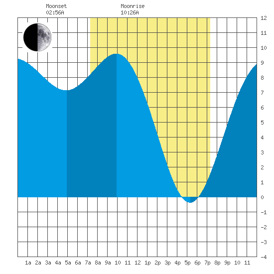 Deception Pass tide chart for Saturday, March 16, 2024