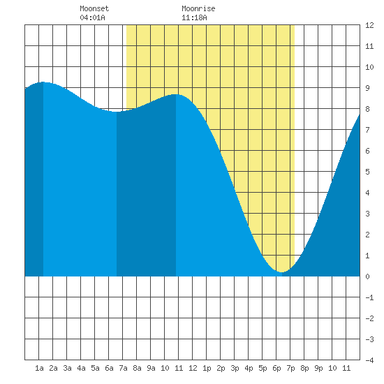 Deception Pass tide chart for Sunday, March 17, 2024