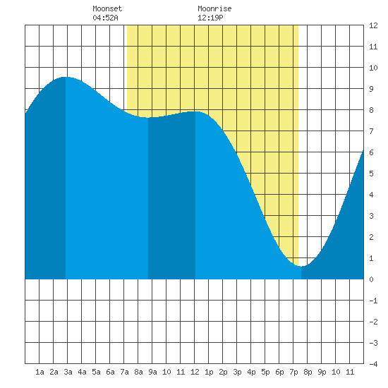 Deception Pass tide chart for Monday, March 18, 2024