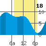 Deception Pass tide chart for Monday, March 18, 2024