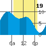 Deception Pass tide chart for Tuesday, March 19, 2024