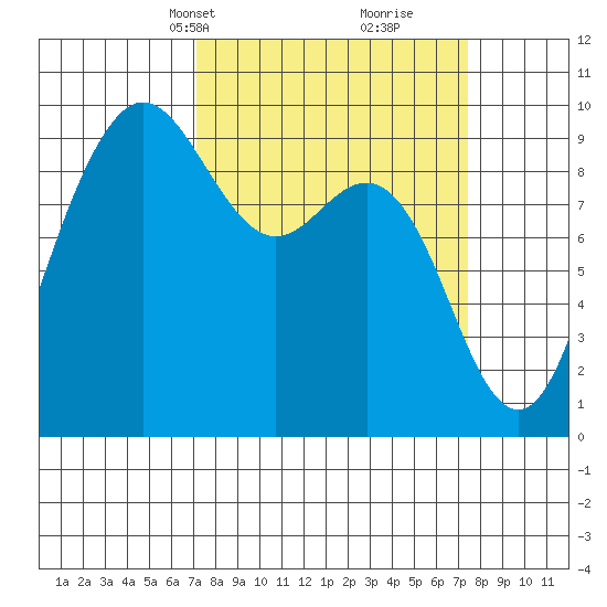 Deception Pass tide chart for Wednesday, March 20, 2024