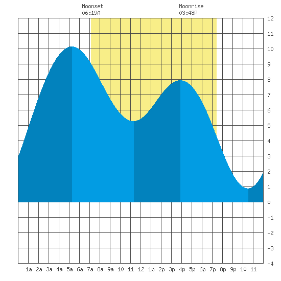 Deception Pass tide chart for Thursday, March 21, 2024