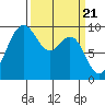 Deception Pass tide chart for Thursday, March 21, 2024