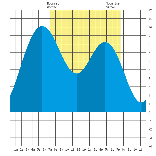 Deception Pass tide chart for Friday, March 22, 2024