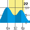 Deception Pass tide chart for Friday, March 22, 2024