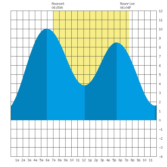 Deception Pass tide chart for Saturday, March 23, 2024