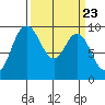 Deception Pass tide chart for Saturday, March 23, 2024