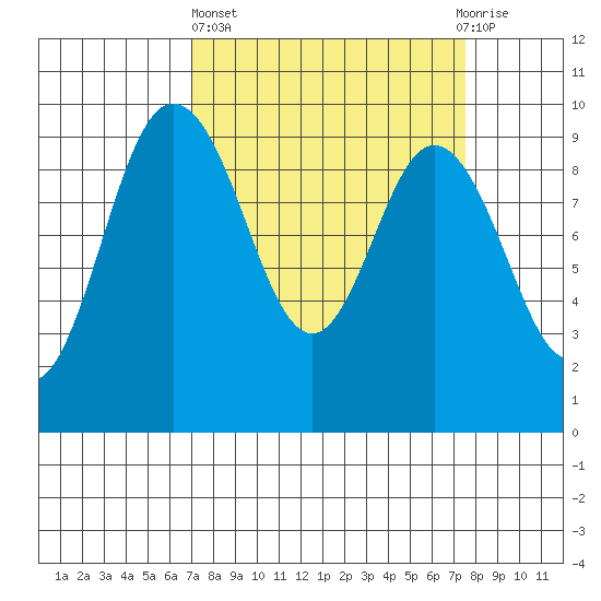 Deception Pass tide chart for Sunday, March 24, 2024