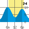 Deception Pass tide chart for Sunday, March 24, 2024