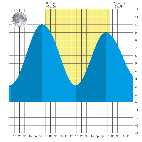 Deception Pass tide chart for Monday, March 25, 2024