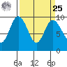 Deception Pass tide chart for Monday, March 25, 2024
