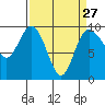 Deception Pass tide chart for Wednesday, March 27, 2024