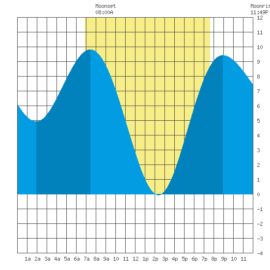 Deception Pass tide chart for Thursday, March 28, 2024