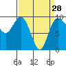 Deception Pass tide chart for Thursday, March 28, 2024