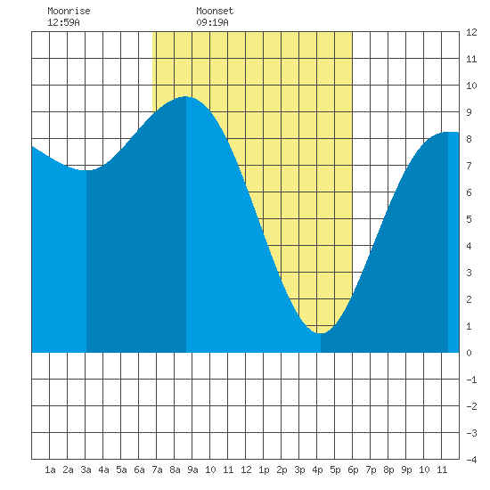 Deception Pass tide chart for Saturday, March 2, 2024