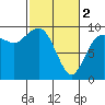 Deception Pass tide chart for Saturday, March 2, 2024