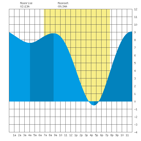 Deception Pass tide chart for Sunday, March 31, 2024