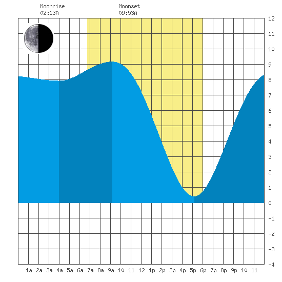 Deception Pass tide chart for Sunday, March 3, 2024