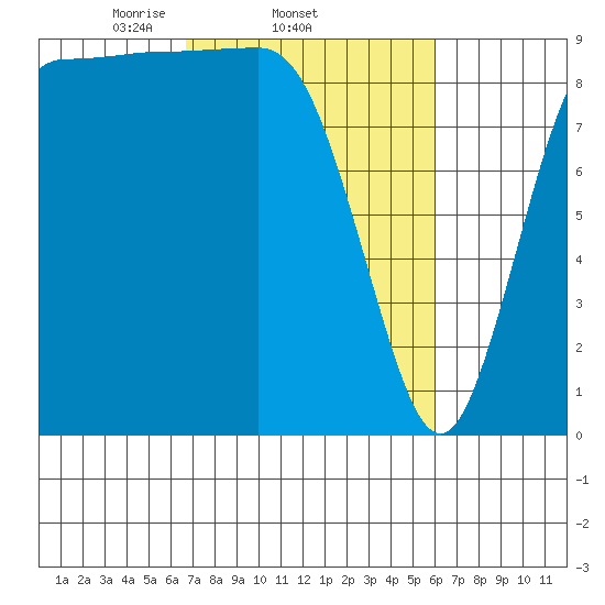 Deception Pass tide chart for Monday, March 4, 2024
