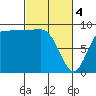 Deception Pass tide chart for Monday, March 4, 2024