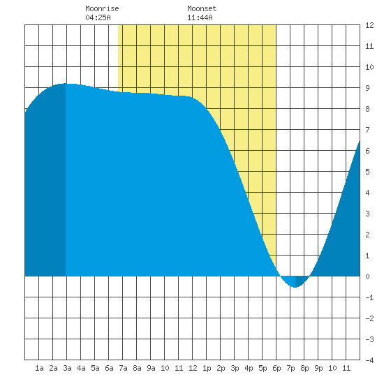 Deception Pass tide chart for Tuesday, March 5, 2024