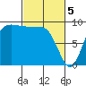 Deception Pass tide chart for Tuesday, March 5, 2024