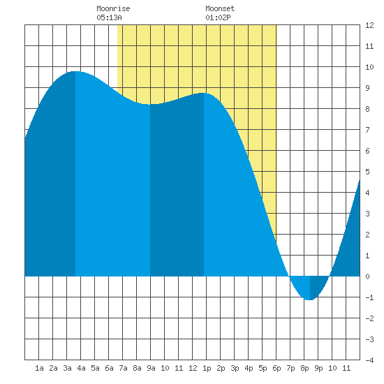 Deception Pass tide chart for Wednesday, March 6, 2024