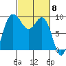 Deception Pass tide chart for Friday, March 8, 2024