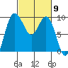 Deception Pass tide chart for Saturday, March 9, 2024