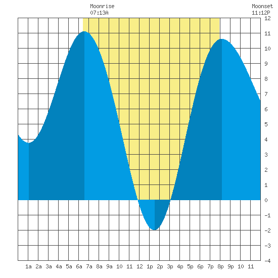 Deception Pass tide chart for Wednesday, April 10, 2024