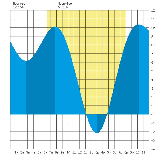 Deception Pass tide chart for Friday, April 12, 2024