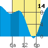 Deception Pass tide chart for Sunday, April 14, 2024