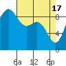 Deception Pass tide chart for Wednesday, April 17, 2024