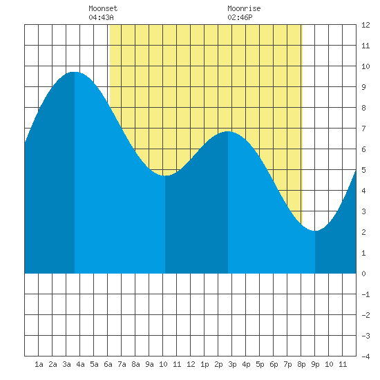 Deception Pass tide chart for Thursday, April 18, 2024