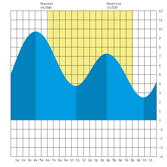Deception Pass tide chart for Friday, April 19, 2024