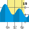 Deception Pass tide chart for Friday, April 19, 2024
