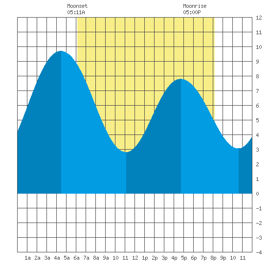 Deception Pass tide chart for Saturday, April 20, 2024