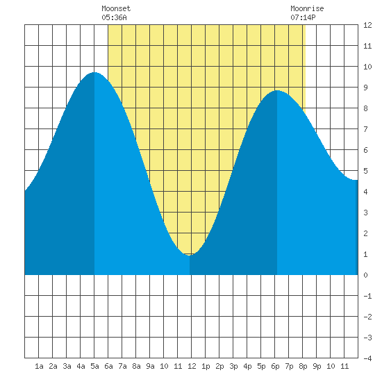 Deception Pass tide chart for Monday, April 22, 2024