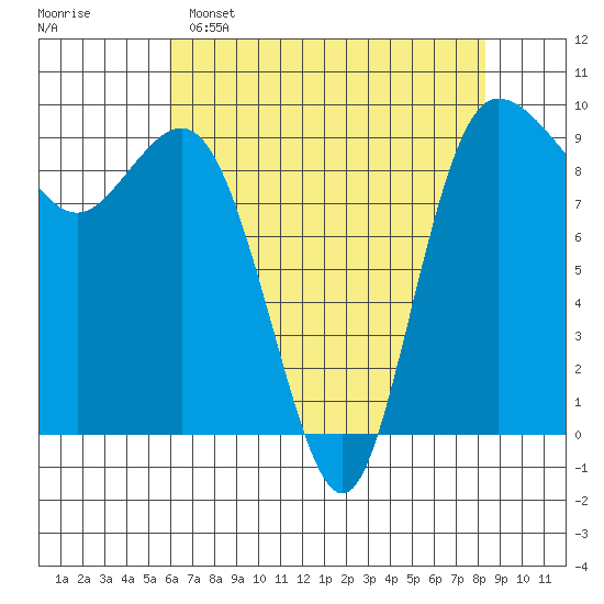 Deception Pass tide chart for Friday, April 26, 2024