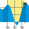 Deception Pass tide chart for Friday, April 26, 2024
