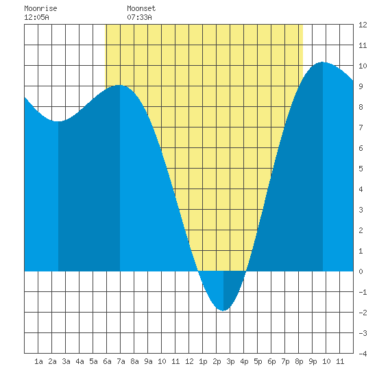 Deception Pass tide chart for Saturday, April 27, 2024