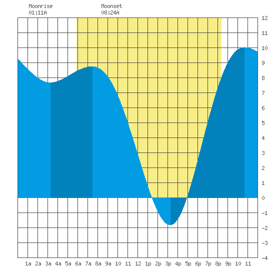 Deception Pass tide chart for Sunday, April 28, 2024
